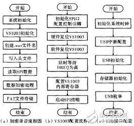 基于STM32處理器與數(shù)字錄音模塊的智能加密錄音筆設(shè)計方案